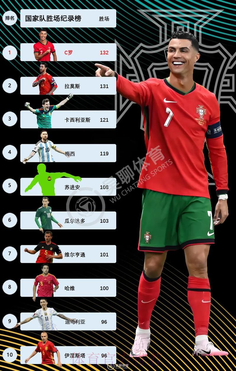 本届世界杯西班牙C罗数据统计完整指南 本届世界杯西班牙C罗数据统计完整指南
